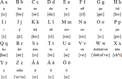 abcdefghijklmnopqrstuvwxyzåäö|Svenska alfabetet – Wikipedia.